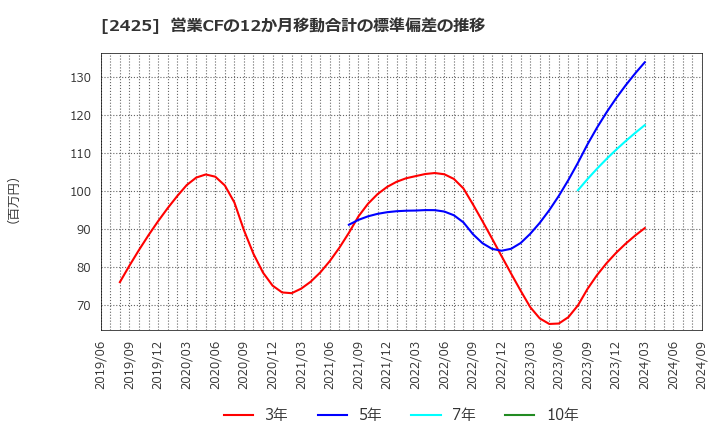 2425 (株)ケアサービス: 営業CFの12か月移動合計の標準偏差の推移