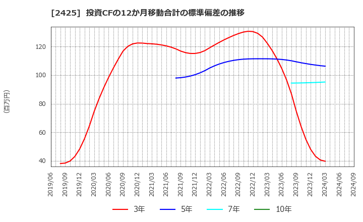 2425 (株)ケアサービス: 投資CFの12か月移動合計の標準偏差の推移