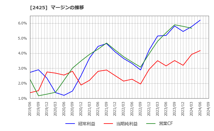 2425 (株)ケアサービス: マージンの推移