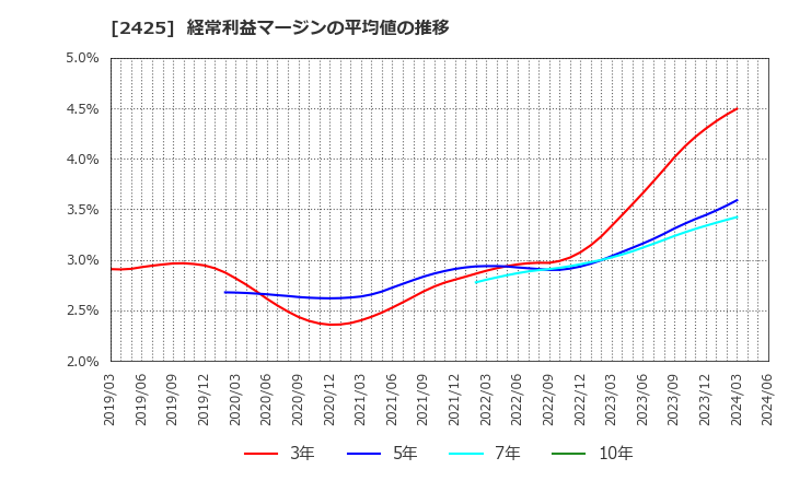 2425 (株)ケアサービス: 経常利益マージンの平均値の推移