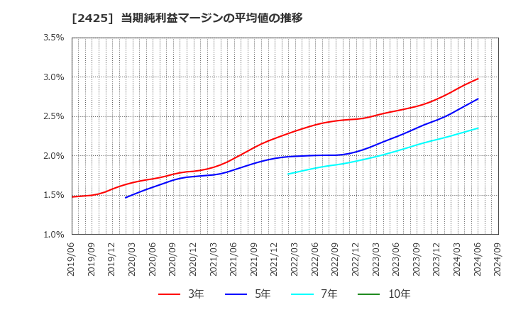 2425 (株)ケアサービス: 当期純利益マージンの平均値の推移