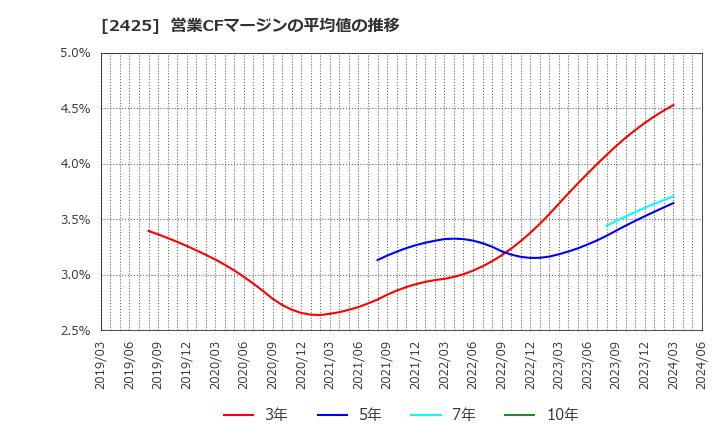 2425 (株)ケアサービス: 営業CFマージンの平均値の推移