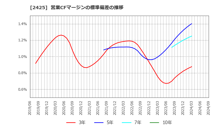 2425 (株)ケアサービス: 営業CFマージンの標準偏差の推移