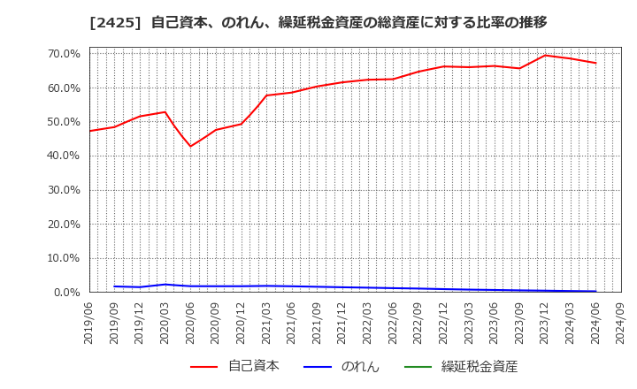 2425 (株)ケアサービス: 自己資本、のれん、繰延税金資産の総資産に対する比率の推移