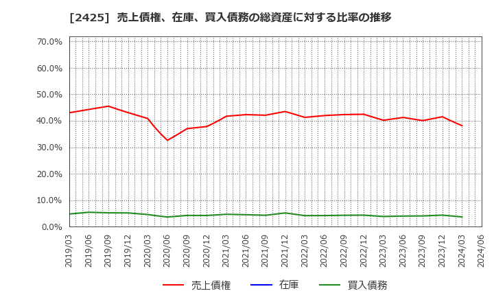 2425 (株)ケアサービス: 売上債権、在庫、買入債務の総資産に対する比率の推移