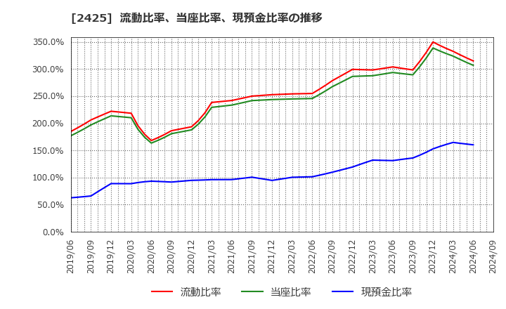 2425 (株)ケアサービス: 流動比率、当座比率、現預金比率の推移