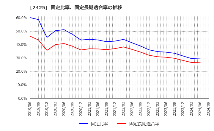 2425 (株)ケアサービス: 固定比率、固定長期適合率の推移