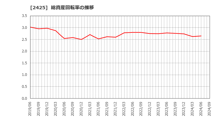 2425 (株)ケアサービス: 総資産回転率の推移