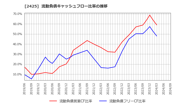 2425 (株)ケアサービス: 流動負債キャッシュフロー比率の推移