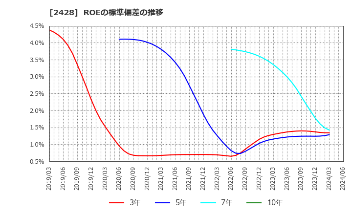 2428 ウェルネット(株): ROEの標準偏差の推移