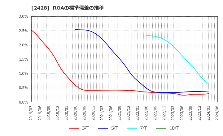 2428 ウェルネット(株): ROAの標準偏差の推移