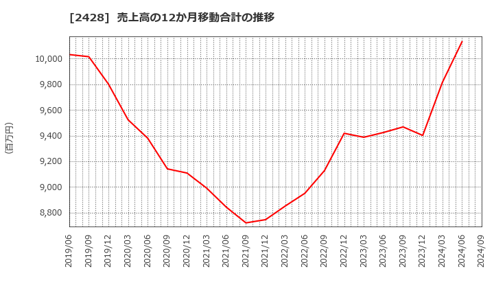 2428 ウェルネット(株): 売上高の12か月移動合計の推移