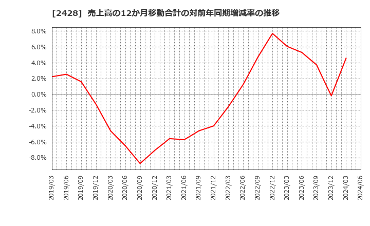 2428 ウェルネット(株): 売上高の12か月移動合計の対前年同期増減率の推移