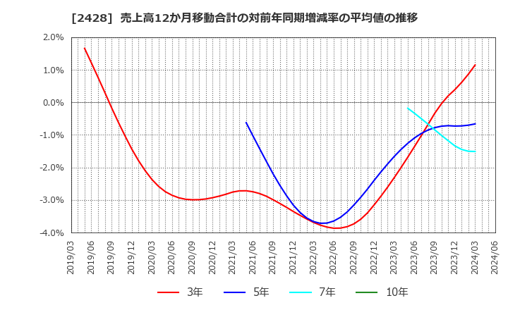 2428 ウェルネット(株): 売上高12か月移動合計の対前年同期増減率の平均値の推移