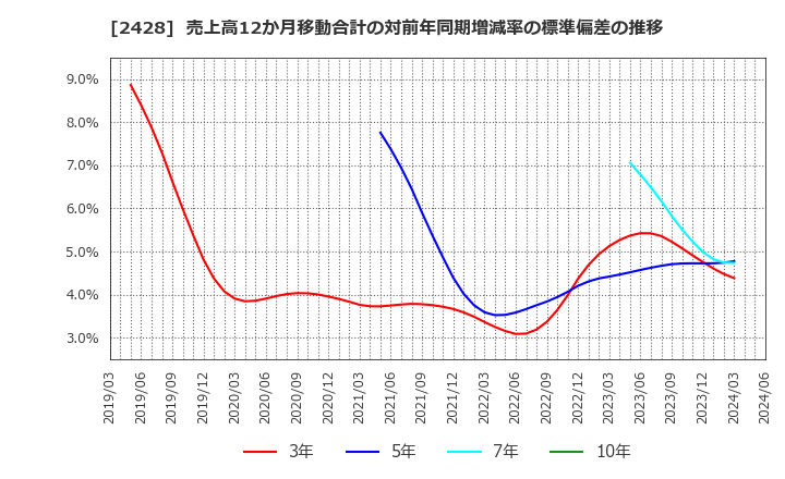 2428 ウェルネット(株): 売上高12か月移動合計の対前年同期増減率の標準偏差の推移