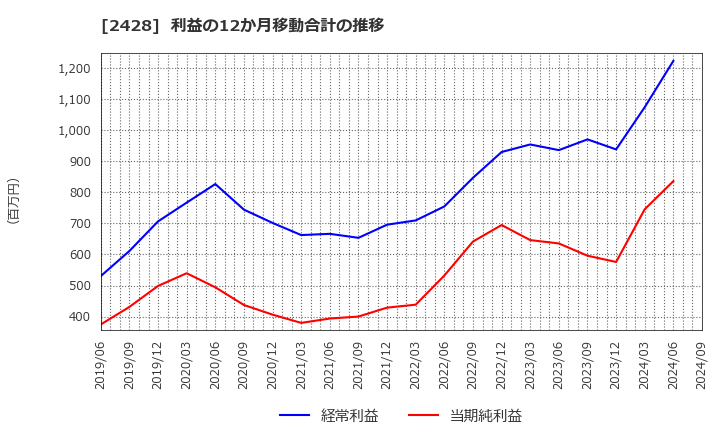 2428 ウェルネット(株): 利益の12か月移動合計の推移