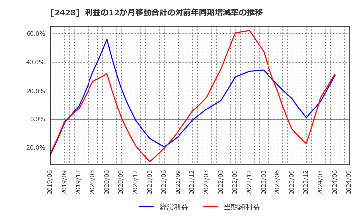 2428 ウェルネット(株): 利益の12か月移動合計の対前年同期増減率の推移