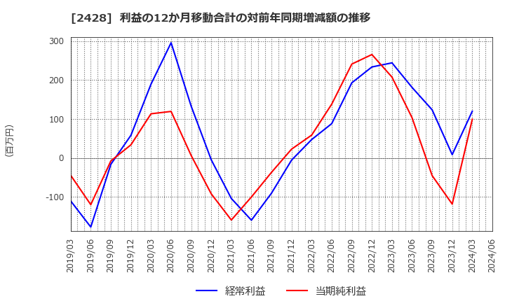 2428 ウェルネット(株): 利益の12か月移動合計の対前年同期増減額の推移