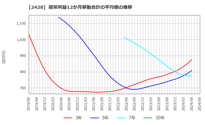 2428 ウェルネット(株): 経常利益12か月移動合計の平均値の推移