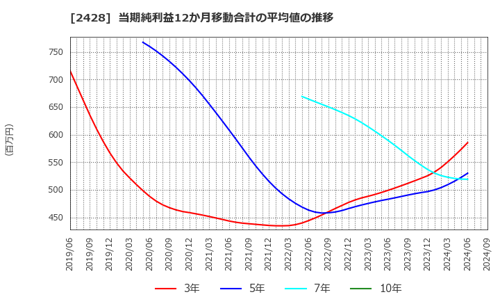 2428 ウェルネット(株): 当期純利益12か月移動合計の平均値の推移