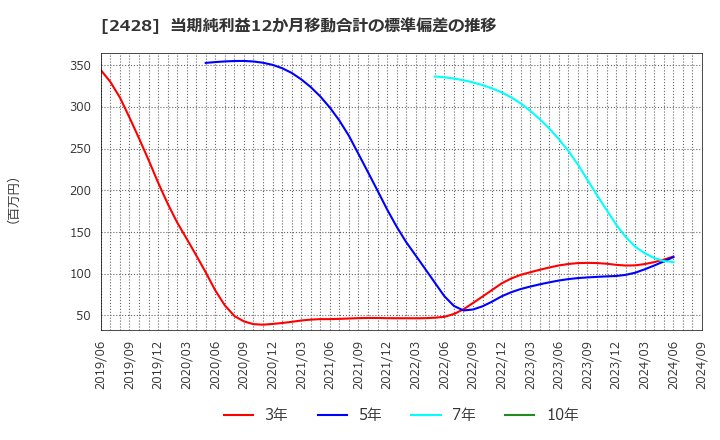 2428 ウェルネット(株): 当期純利益12か月移動合計の標準偏差の推移