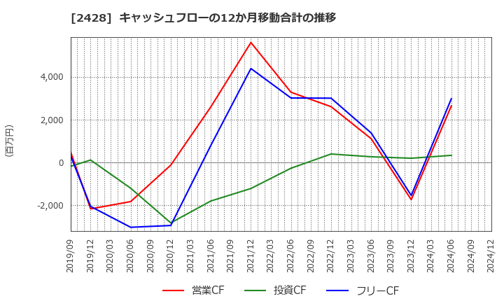 2428 ウェルネット(株): キャッシュフローの12か月移動合計の推移