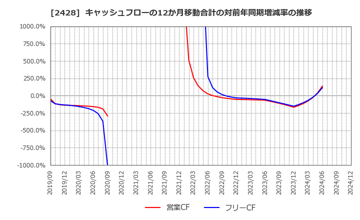 2428 ウェルネット(株): キャッシュフローの12か月移動合計の対前年同期増減率の推移