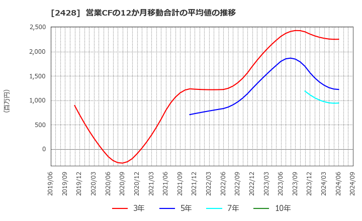 2428 ウェルネット(株): 営業CFの12か月移動合計の平均値の推移