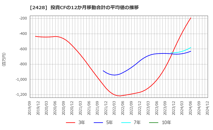 2428 ウェルネット(株): 投資CFの12か月移動合計の平均値の推移