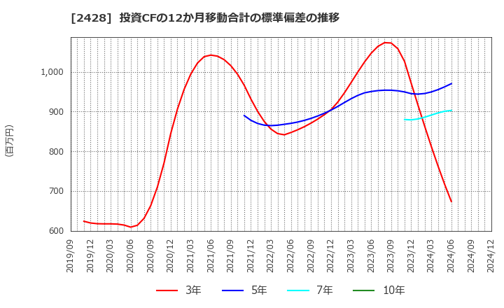 2428 ウェルネット(株): 投資CFの12か月移動合計の標準偏差の推移