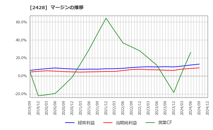 2428 ウェルネット(株): マージンの推移