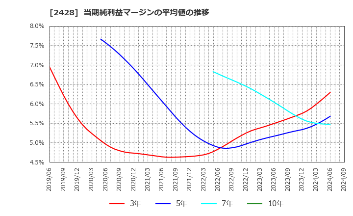 2428 ウェルネット(株): 当期純利益マージンの平均値の推移