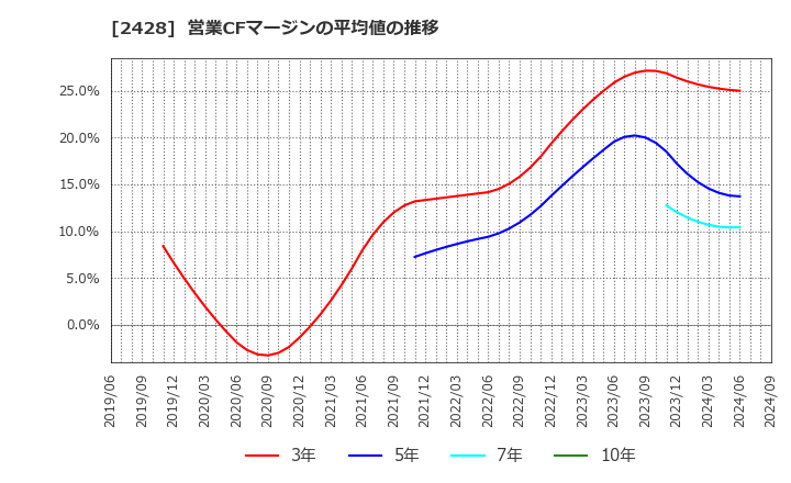 2428 ウェルネット(株): 営業CFマージンの平均値の推移