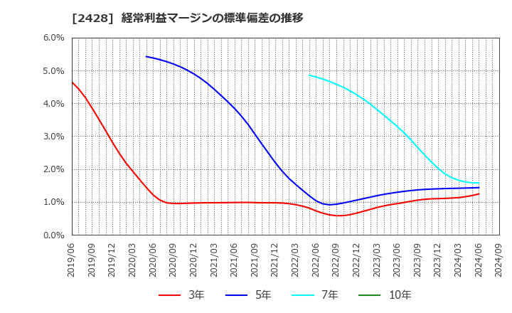 2428 ウェルネット(株): 経常利益マージンの標準偏差の推移