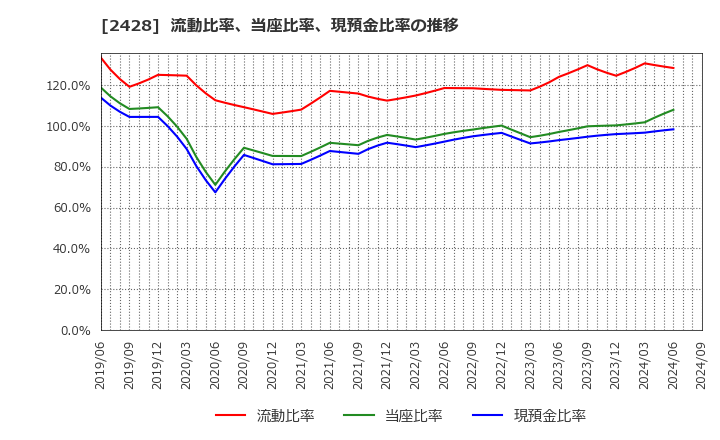 2428 ウェルネット(株): 流動比率、当座比率、現預金比率の推移