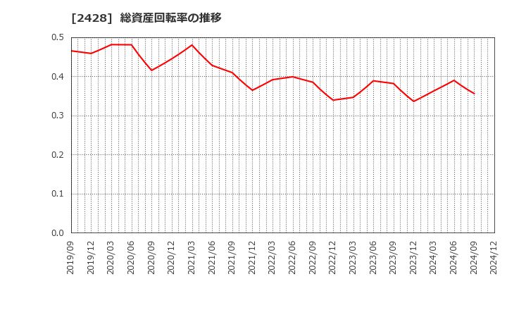 2428 ウェルネット(株): 総資産回転率の推移