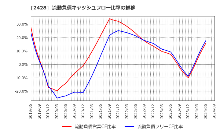 2428 ウェルネット(株): 流動負債キャッシュフロー比率の推移