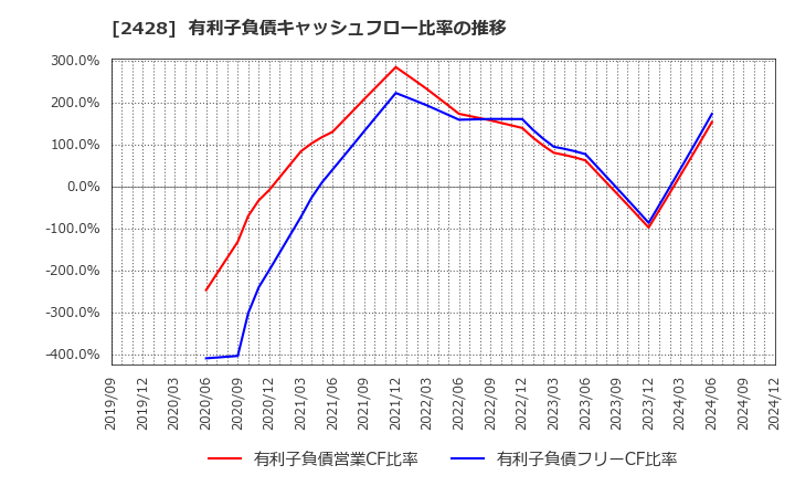 2428 ウェルネット(株): 有利子負債キャッシュフロー比率の推移