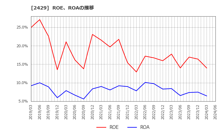 2429 (株)ワールドホールディングス: ROE、ROAの推移
