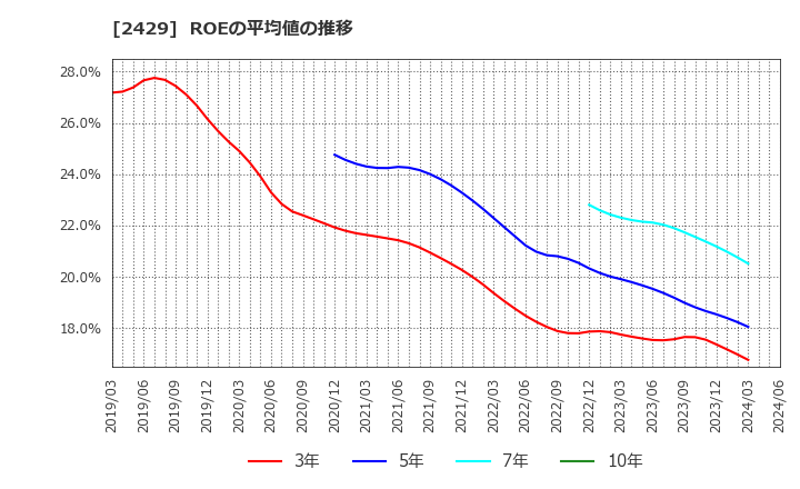 2429 (株)ワールドホールディングス: ROEの平均値の推移