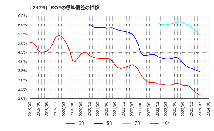 2429 (株)ワールドホールディングス: ROEの標準偏差の推移