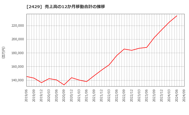 2429 (株)ワールドホールディングス: 売上高の12か月移動合計の推移