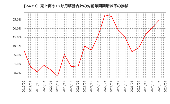 2429 (株)ワールドホールディングス: 売上高の12か月移動合計の対前年同期増減率の推移