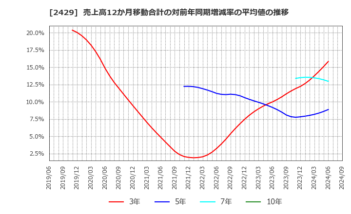 2429 (株)ワールドホールディングス: 売上高12か月移動合計の対前年同期増減率の平均値の推移