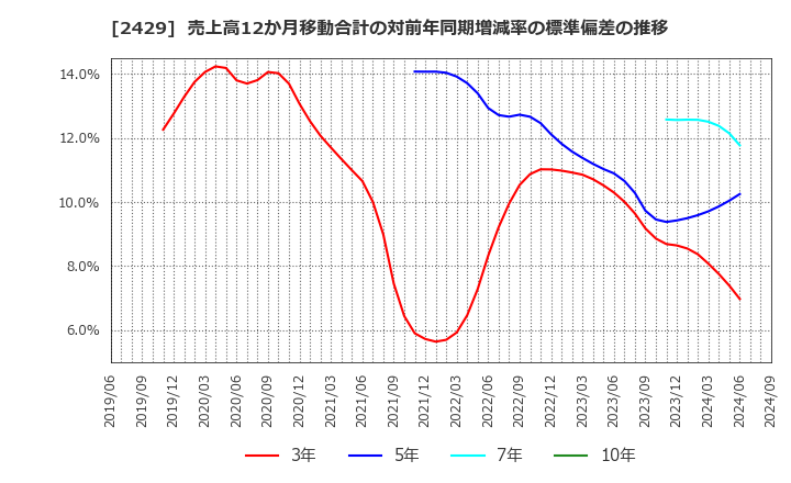 2429 (株)ワールドホールディングス: 売上高12か月移動合計の対前年同期増減率の標準偏差の推移