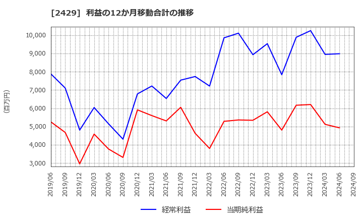 2429 (株)ワールドホールディングス: 利益の12か月移動合計の推移