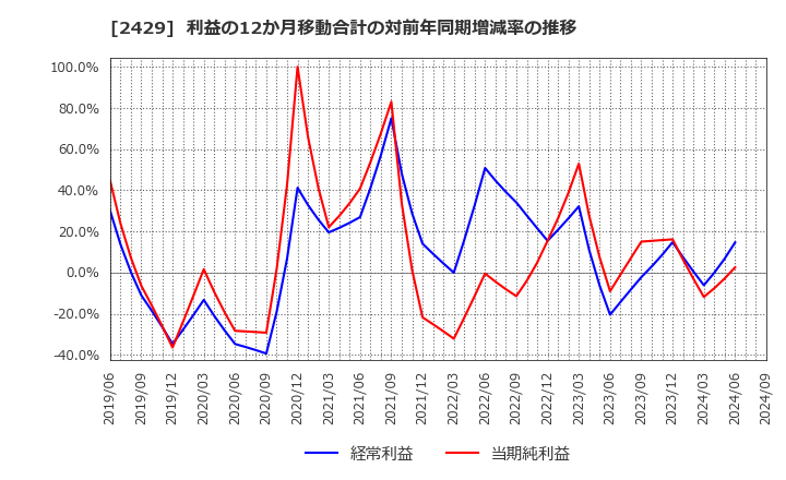 2429 (株)ワールドホールディングス: 利益の12か月移動合計の対前年同期増減率の推移