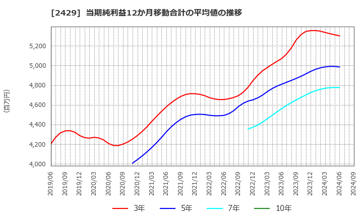 2429 (株)ワールドホールディングス: 当期純利益12か月移動合計の平均値の推移