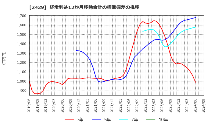 2429 (株)ワールドホールディングス: 経常利益12か月移動合計の標準偏差の推移