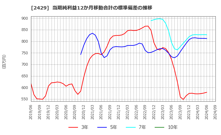 2429 (株)ワールドホールディングス: 当期純利益12か月移動合計の標準偏差の推移